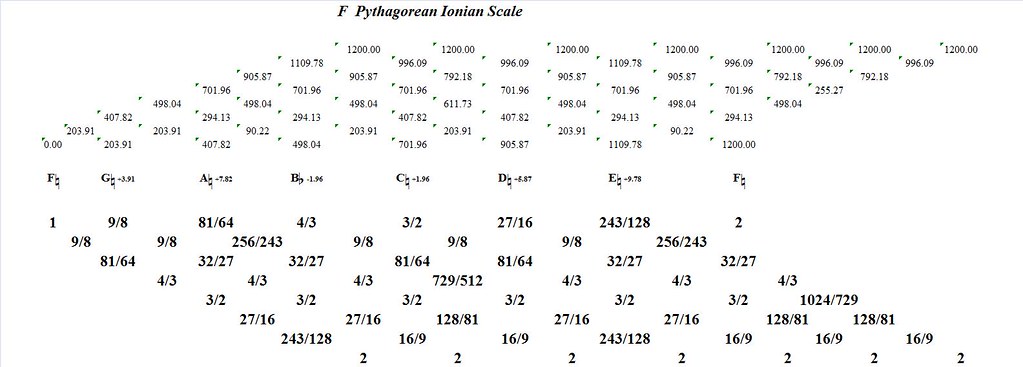 FPythagoreanIonian-interval-analysis