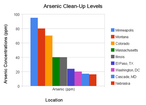 Arsenic Clean-Up Parts per Million (PPM)