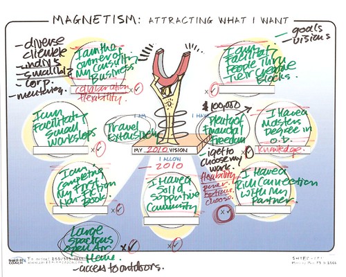 Example of Magnetism Map, SHIFT-IT Coach