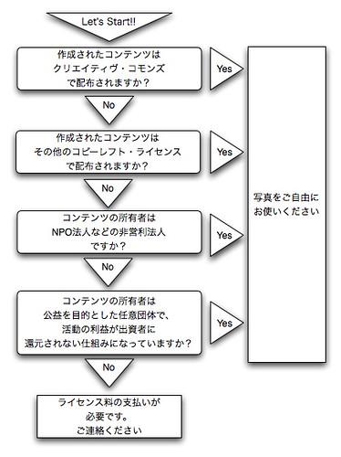 the Licencing Flow Chart for My Photos on Flickr (In Japanese)