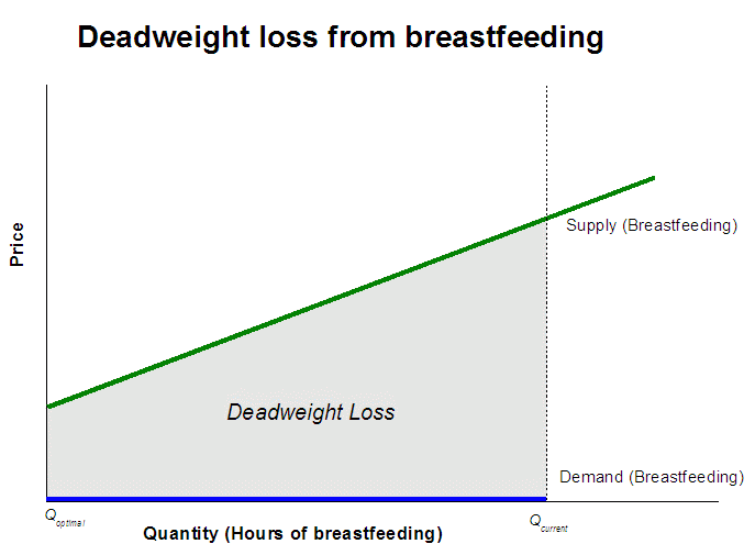Deadweight loss from breastfeeding