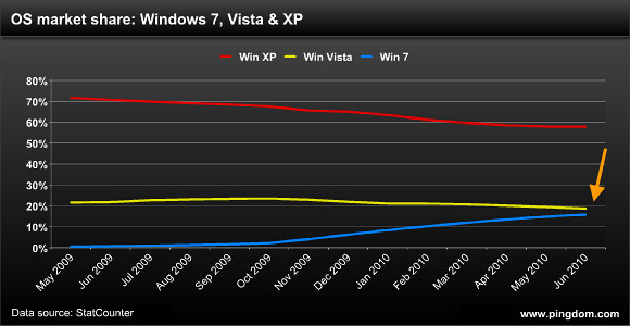 OS market share: Windows 7, Vista and XP