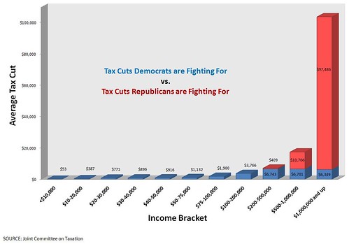 Tax Cut Comparison