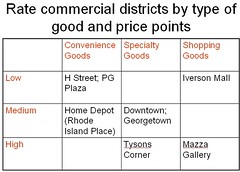 Rating commercial districts by type of goods sold and price points