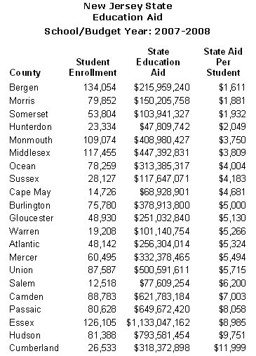 NJ State Education Aid 2007-08