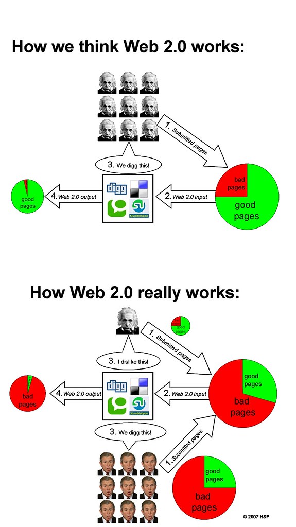 Graphical vision of how Web 2.0 crowds work