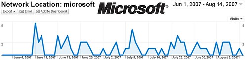 Besuche der Microsofties