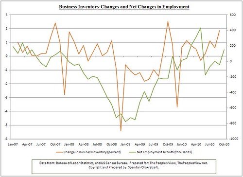 business inventory and employment