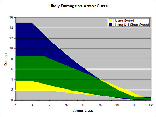 chart of likey damage verses armor class