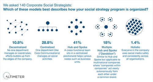 The Five Ways Companies Organize for Social Business