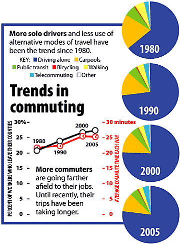 Trends in Commuting