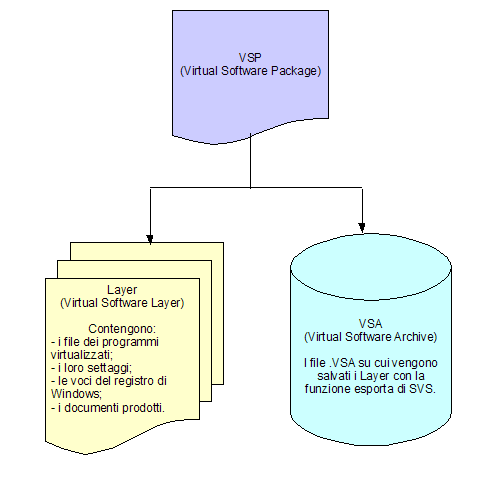 Fig. 1 - SVS - schema Virtual Software Package (VSP)