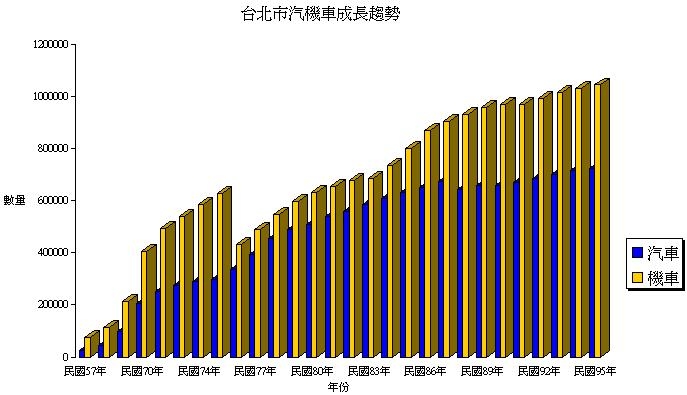 台北市汽機車成長趨勢圖