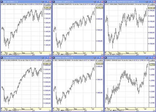 Indices USA, S&P500, DJI, Nasdaq composite, Nasdaq 100, DJT y EURUS