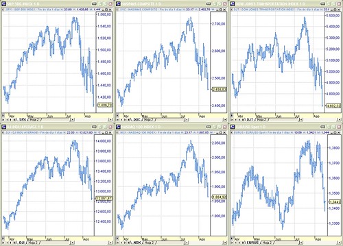 Perspectiva índices SP500, Nasdaq Composite, Dow Jones Transportation, Dow Jones Industrials, Nasdaq 100 y cambio Euro-Dólar