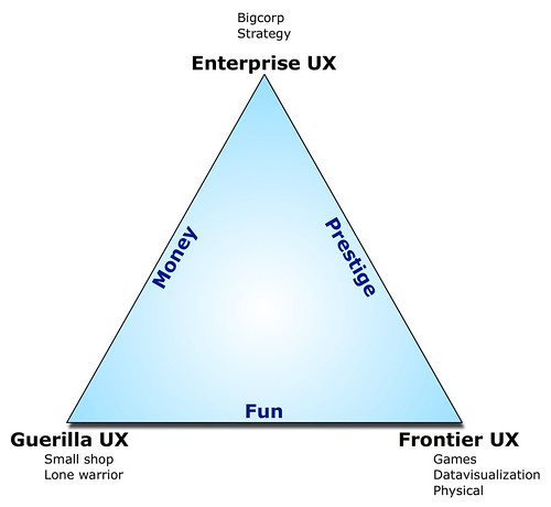 UX Triangle