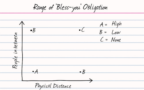 Range of 'Bless-You' Obligation
