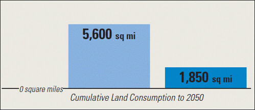 the growing smart scenario, right, would save a tremendous amount of land compared to business as usual, left (Vision California, Charting Our Future)