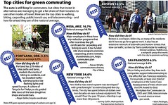 Top cities for green commuting