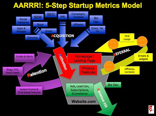 Startup Metrics: A Simple 5-Step Model (AARRR!)