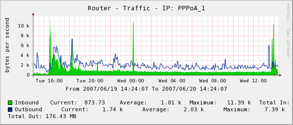Router Traffic