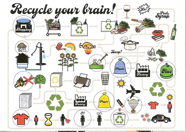 Design Card - Recycle Your Brain!