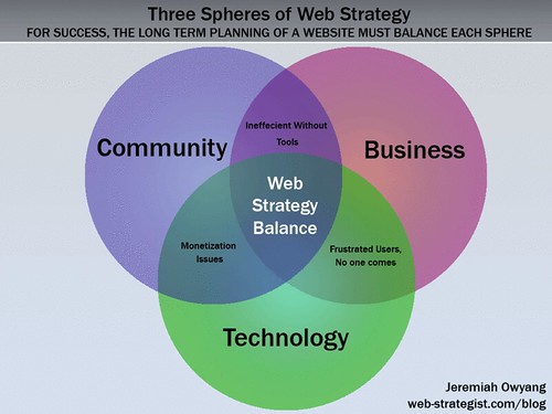 Web Strategy Spheres