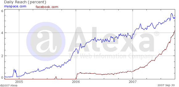Alexa traffic graph for Myspace vs Facebook