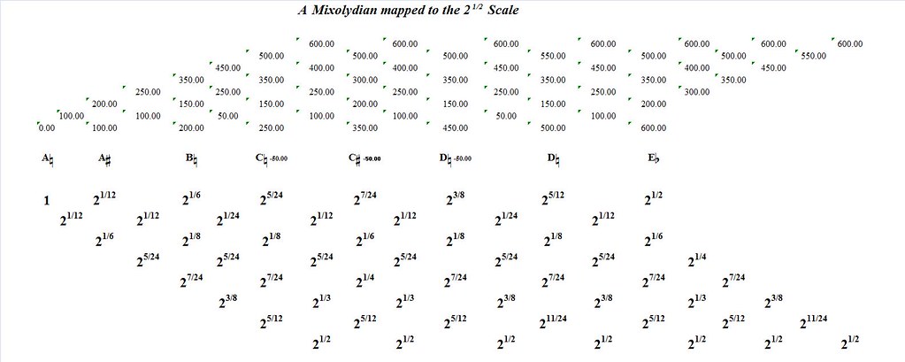 AMixolydianMappedToTheSquareRootOf2-interval-analysis