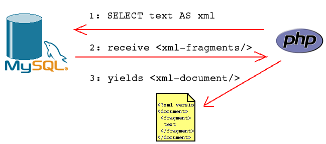 Fragments Of D Generation. XML fragments that belong