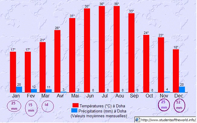 precipitations temperature qatar