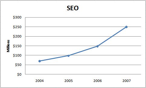 Growth in SEO expenditure 2004-2007