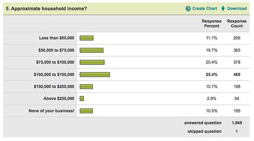 WNST Income Survey