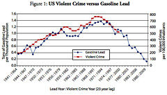 blood lead and violent crime levels follow each other
