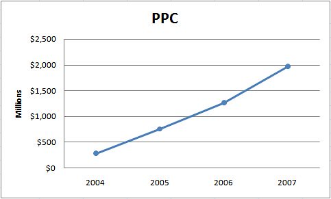 Growth in PPC expenditure 2004-2007