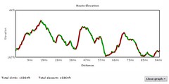 Santa Cruz Mountains Challenge - Elevation Chart