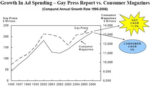 Growth in ad spend in the Gay press versus regular consumer magazines