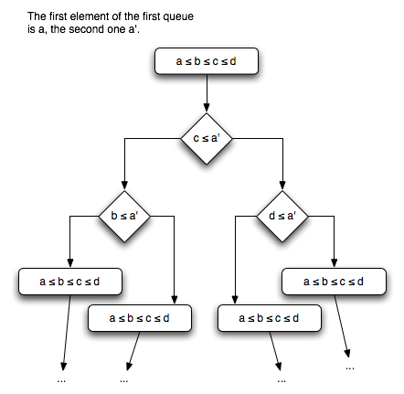 Advanced Merge Decision Tree