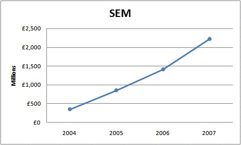 Growth in SEM expenditure 2004-2007