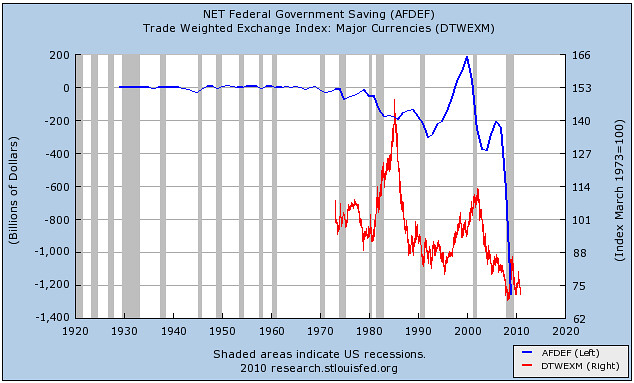 Federal Debt vs dollar