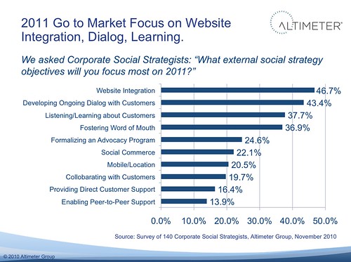 Social Strategist Goals for 2011: Go to Market