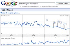 Searches for Search Engine Optimization in Google Trends