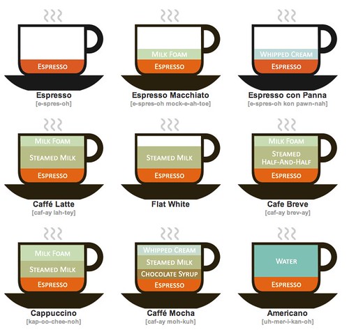 Permutations of Coffee Chart