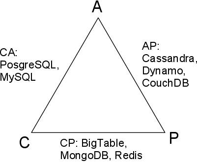 A tárolók elhelyezkedése a CAP háromszögön