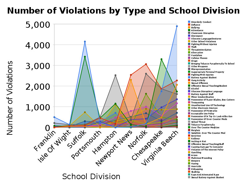 number_of_violations_by_type_and_school_division
