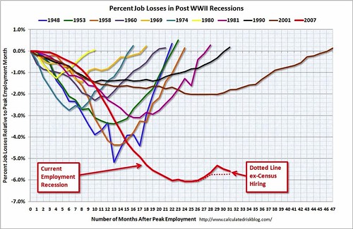 Job Loss Chart
