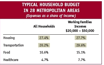 Typical Household Budget in 28 Metropolitan areas