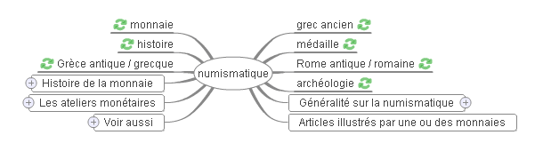 Carte heuristique 'Numismatique' sur WikiMindMap