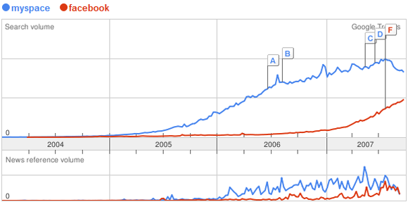 Google search volume, Myspace vs Facebook