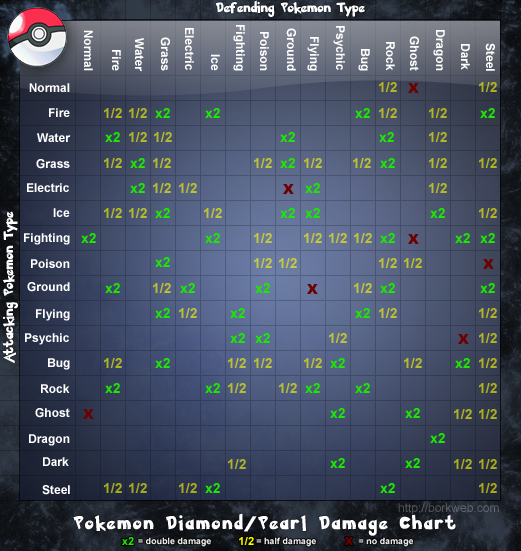 Pokemon Diamond/Pearl Damage Chart